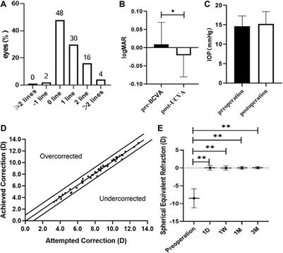 Prospective clinical study of retinal microvascular alteration after ICL implantation